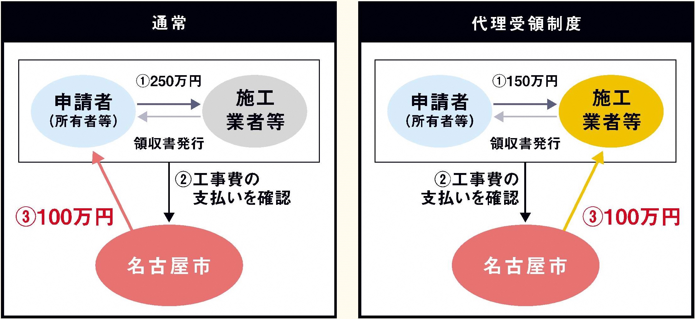 代理受領制度の例