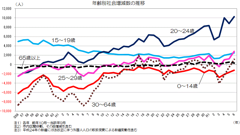 年齢別社会増減数の長期推移グラフ